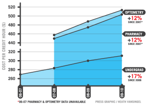 Tuition increases from the 06-07 school year to 09-10 Tuition Increases at Ferris