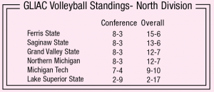 GLIAC Volleyball Standings - North Division