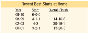 Recent Best Starts at Home